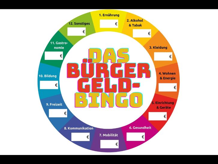 Es ist Kreis dargestellt, in der Mitte steht der Titel: Das Bürgergeldbingo. Am Rand gibt es verschiedene Rubriken, in die man digital Eurosummen eingeben kann, wie z.B. Kosten für Lebensmittel, Wohnkosten usw.